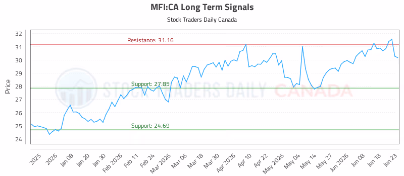 Stock Chart for MFI:CA