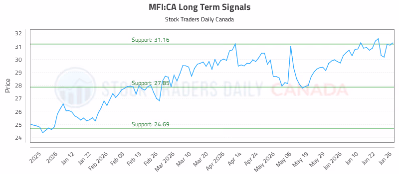 Stock Chart for MFI:CA