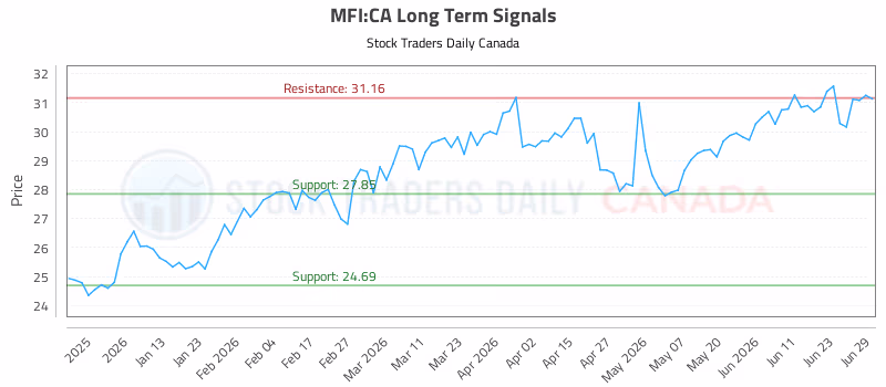 Stock Chart for MFI:CA