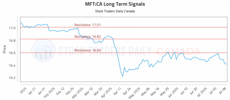 Stock Chart for MFT:CA