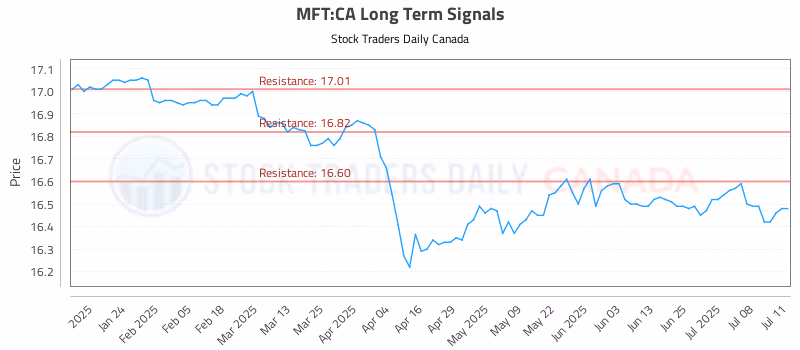 Stock Chart for MFT:CA
