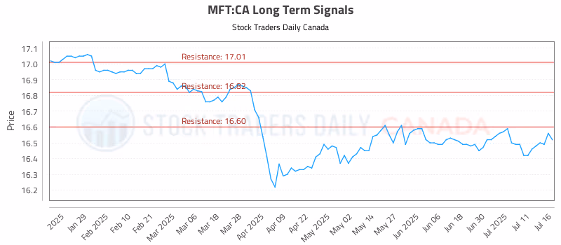 Stock Chart for MFT:CA