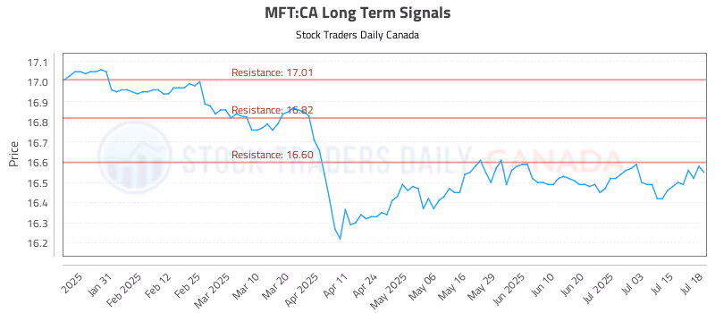 Stock Chart for MFT:CA