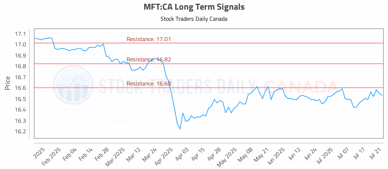 Stock Chart for MFT:CA