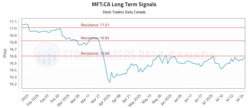 Stock Chart for MFT:CA