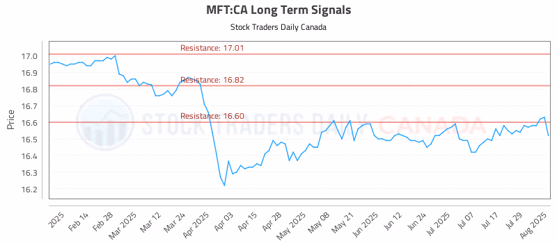 Stock Chart for MFT:CA