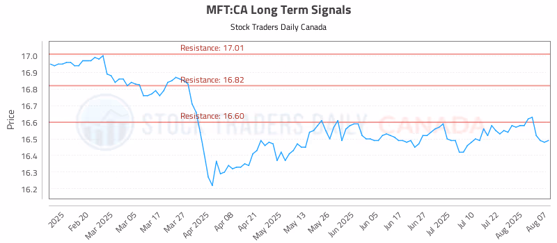 Stock Chart for MFT:CA
