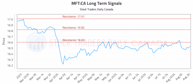 Stock Chart for MFT:CA