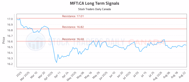 Stock Chart for MFT:CA