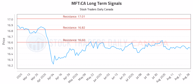 Stock Chart for MFT:CA
