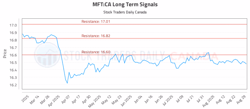 Stock Chart for MFT:CA