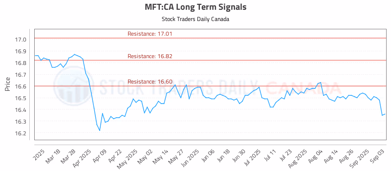 Stock Chart for MFT:CA