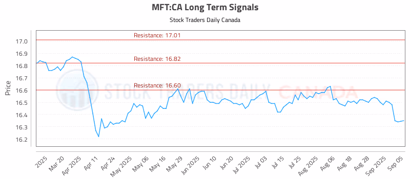 Stock Chart for MFT:CA