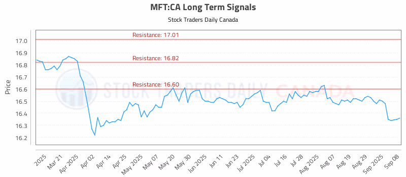 Stock Chart for MFT:CA