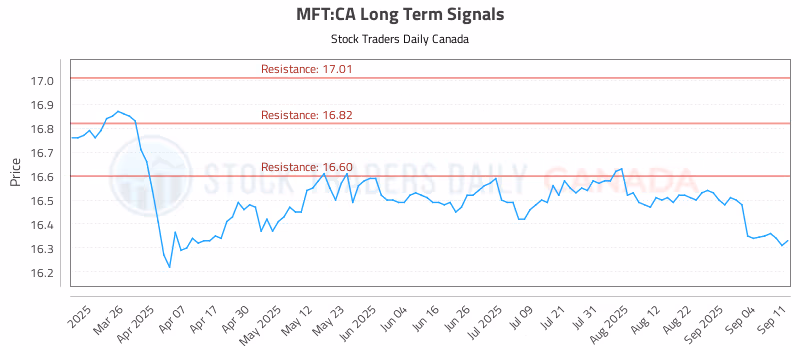 Stock Chart for MFT:CA