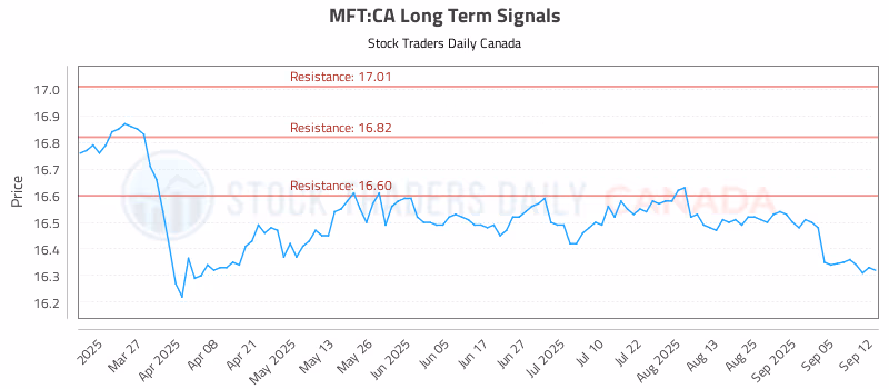 Stock Chart for MFT:CA