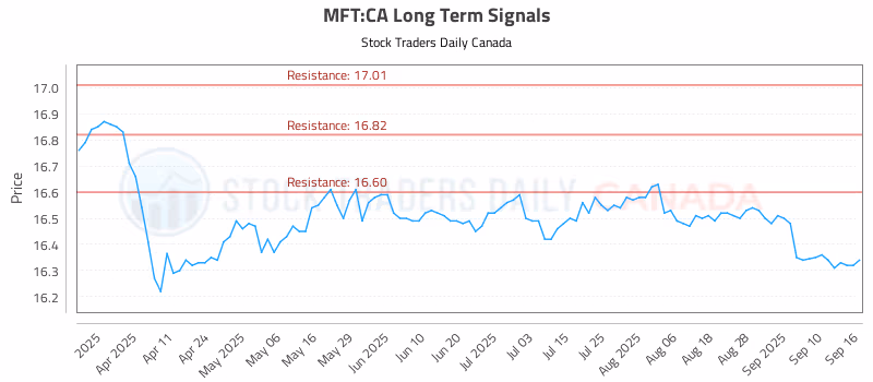 Stock Chart for MFT:CA