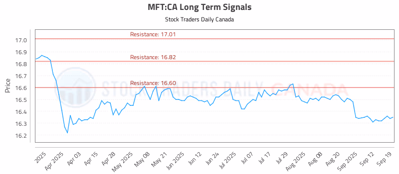 Stock Chart for MFT:CA