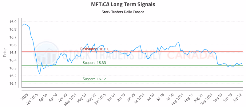Stock Chart for MFT:CA