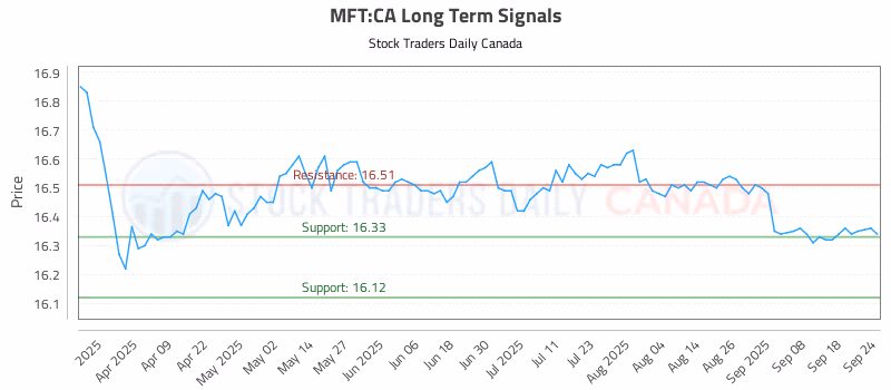 Stock Chart for MFT:CA