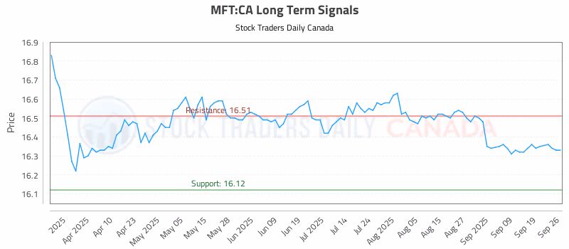 Stock Chart for MFT:CA