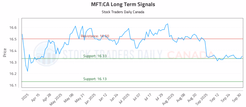 Stock Chart for MFT:CA