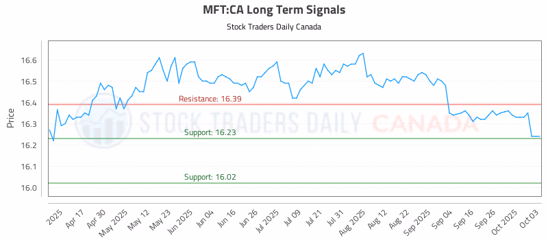 Stock Chart for MFT:CA