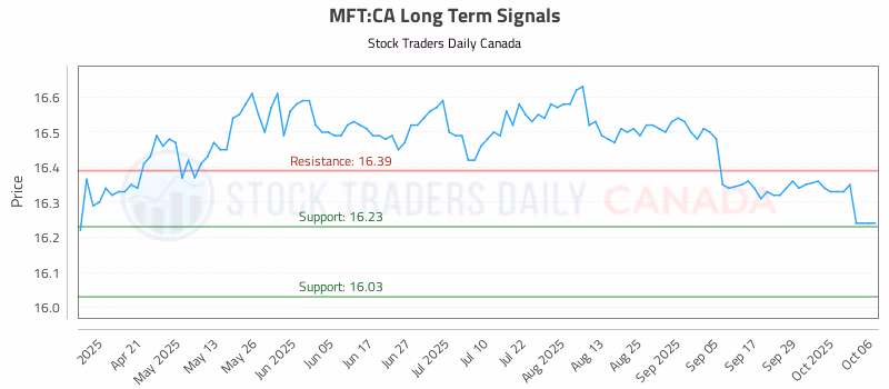 Stock Chart for MFT:CA