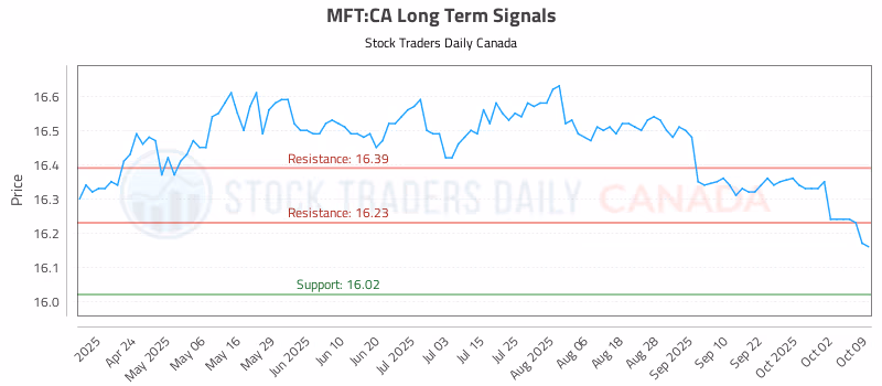Stock Chart for MFT:CA