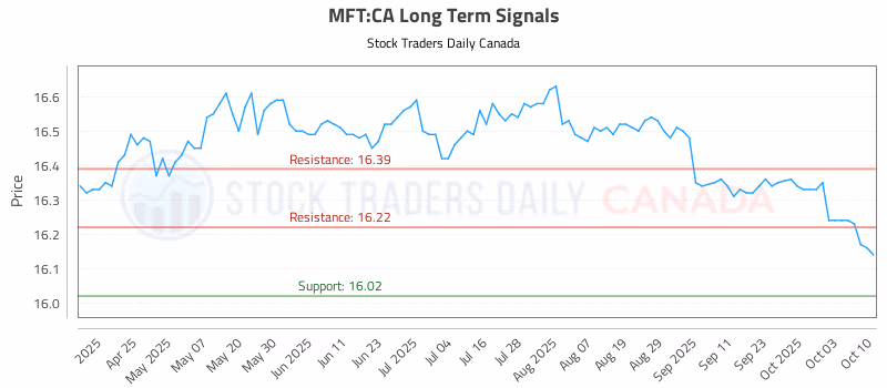 Stock Chart for MFT:CA