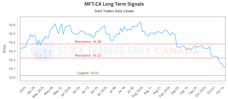 Stock Chart for MFT:CA