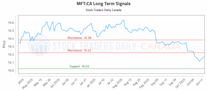 Stock Chart for MFT:CA