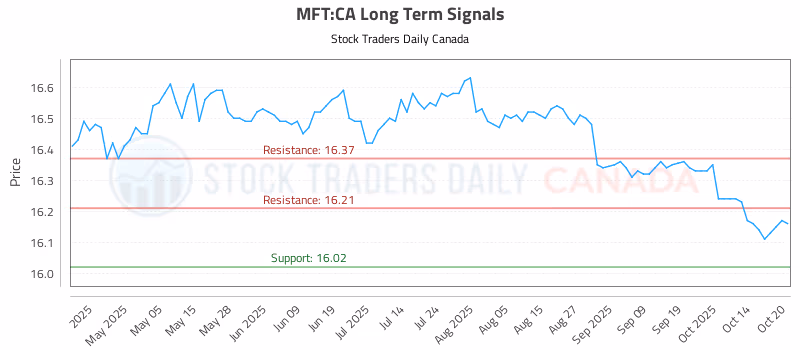 Stock Chart for MFT:CA