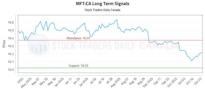 Stock Chart for MFT:CA