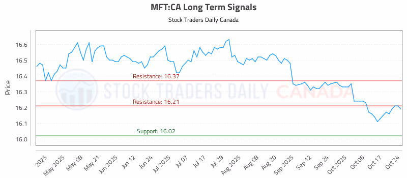 Stock Chart for MFT:CA