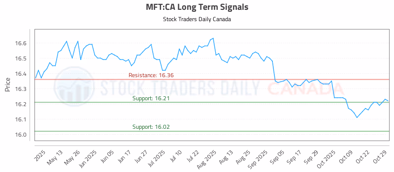 Stock Chart for MFT:CA