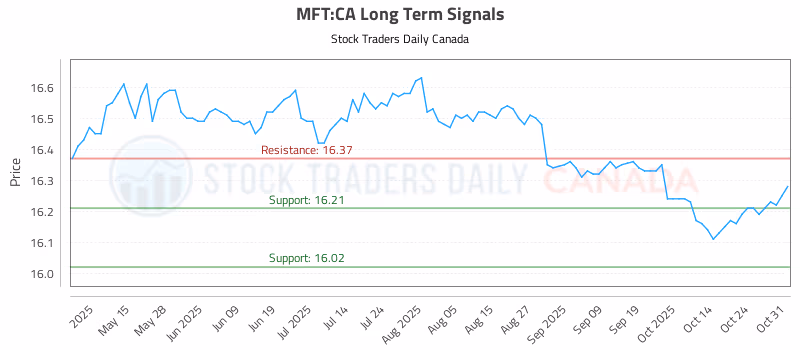 Stock Chart for MFT:CA
