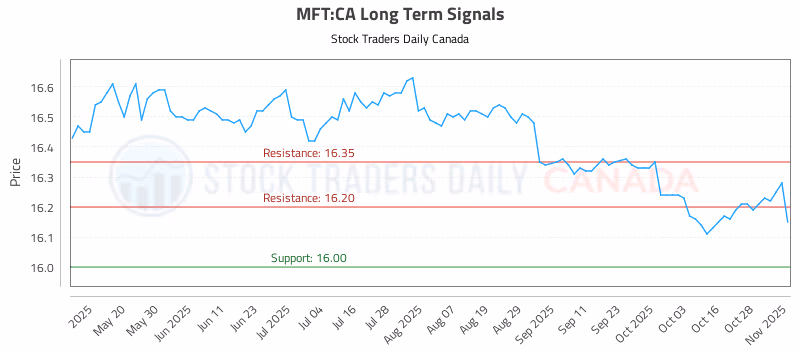 Stock Chart for MFT:CA