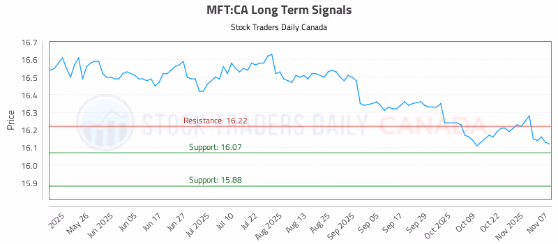 Stock Chart for MFT:CA