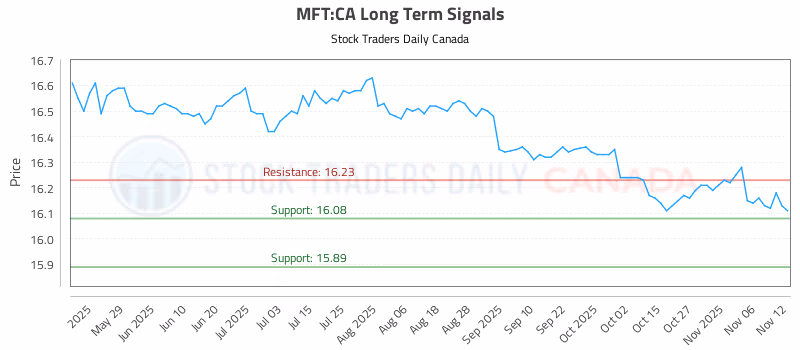 Stock Chart for MFT:CA
