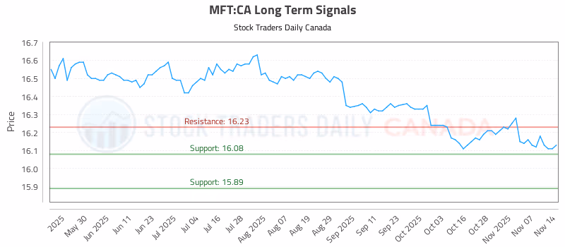 Stock Chart for MFT:CA