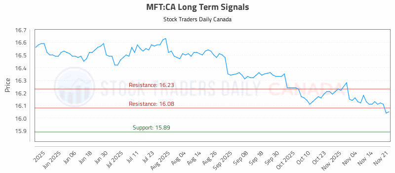 Stock Chart for MFT:CA