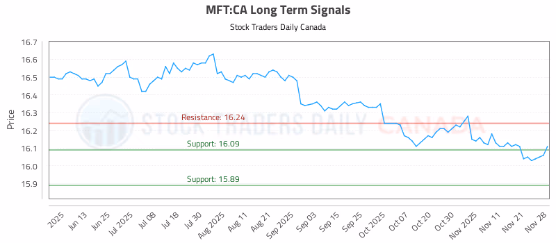 Stock Chart for MFT:CA