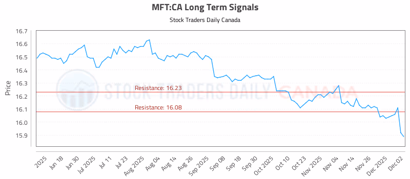 Stock Chart for MFT:CA
