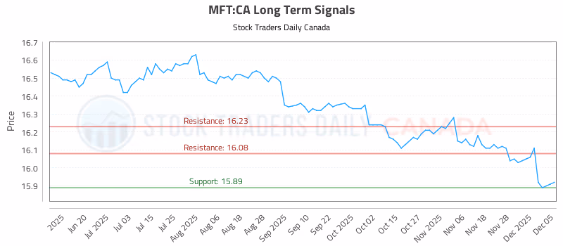 Stock Chart for MFT:CA