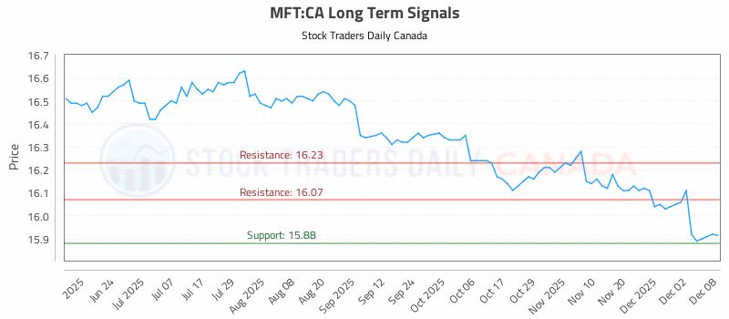 Stock Chart for MFT:CA