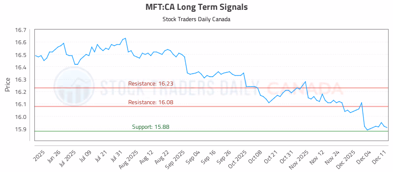 Stock Chart for MFT:CA