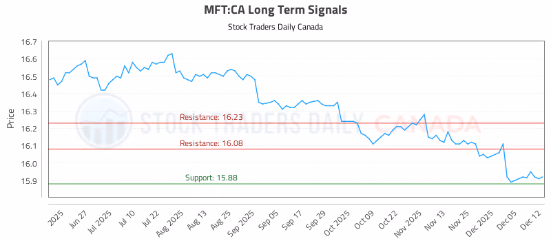 Stock Chart for MFT:CA