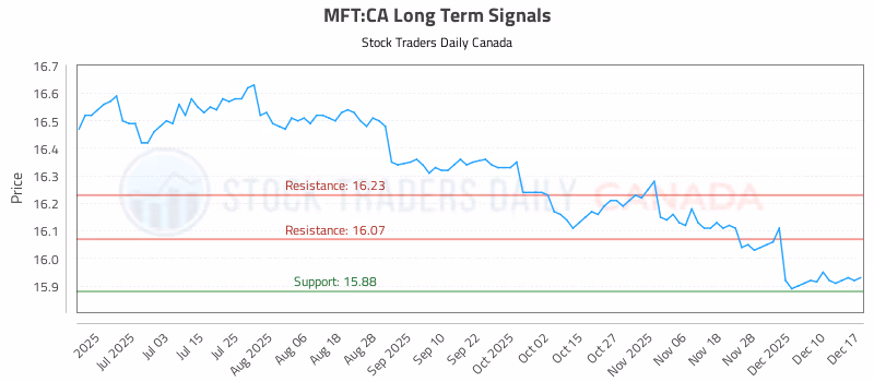 Stock Chart for MFT:CA