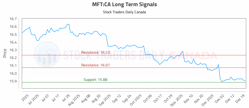 Stock Chart for MFT:CA